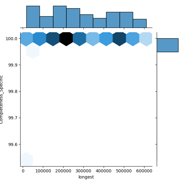 Haemophilus parainfluenzae_all_longest_Completeness_Specific.png